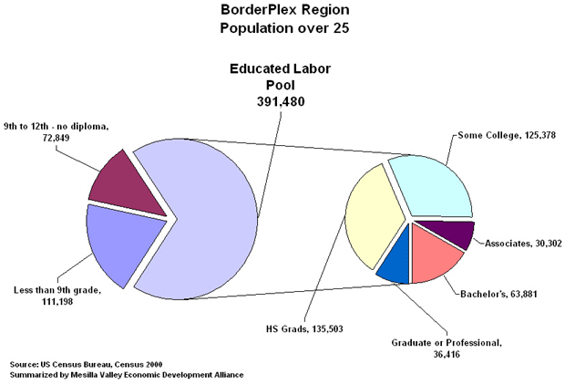 BorderPlex-Educated-Labor02 BorderPlex-Educated-Labor02